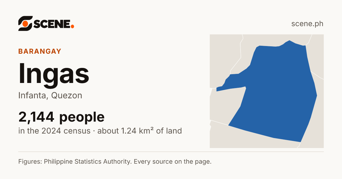 Ingas, Infanta, barangay: 2,144 people in the 2024 census