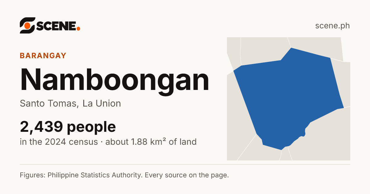 Namboongan, Santo Tomas, barangay: 2,439 people in the 2024 census