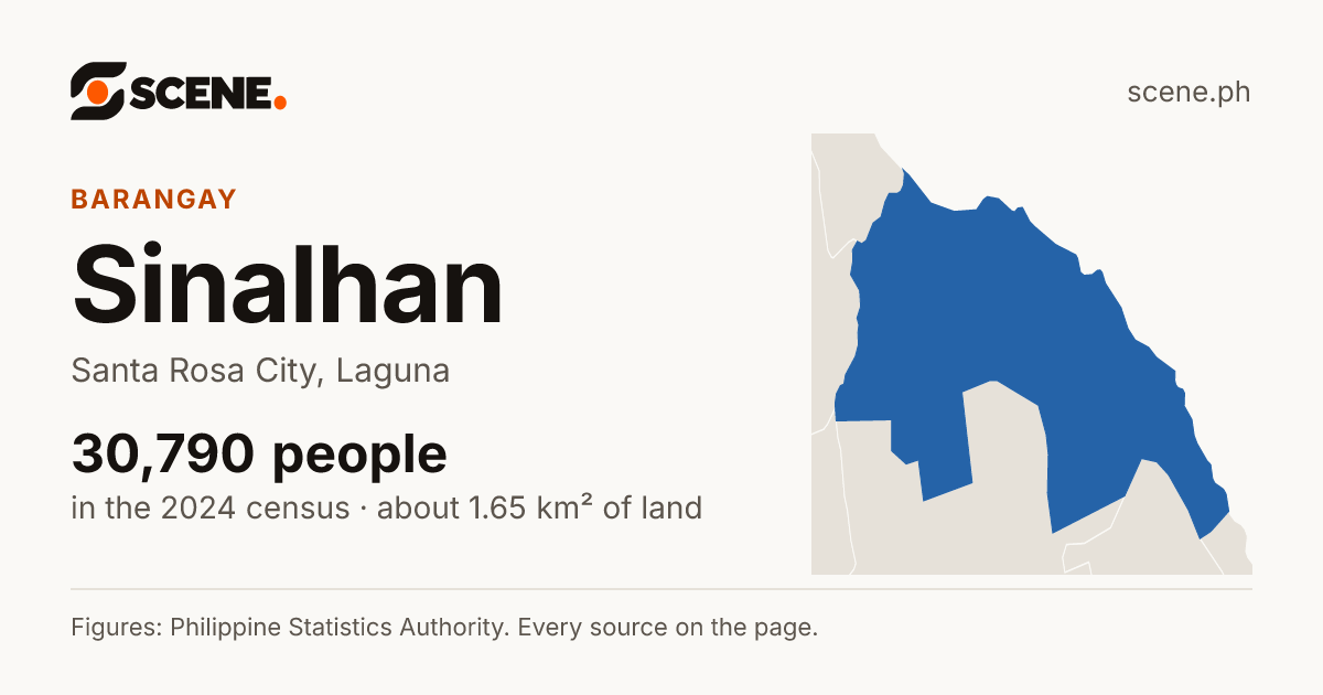 Sinalhan, Santa Rosa City, barangay: 30,790 people in the 2024 census