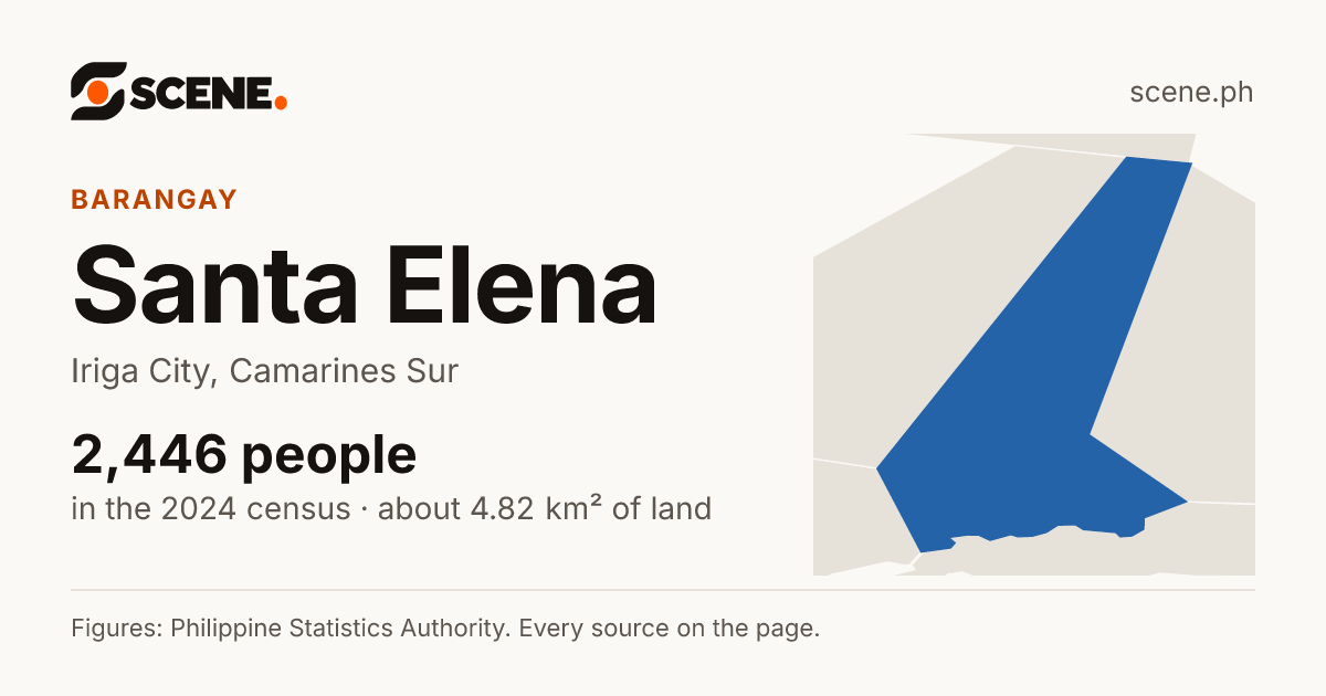 Santa Elena, Iriga City, barangay: 2,446 people in the 2024 census