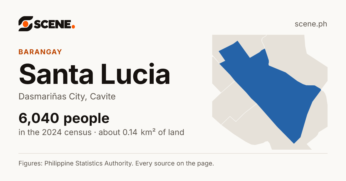 Santa Lucia, Dasmariñas City, barangay: 6,040 people in the 2024 census