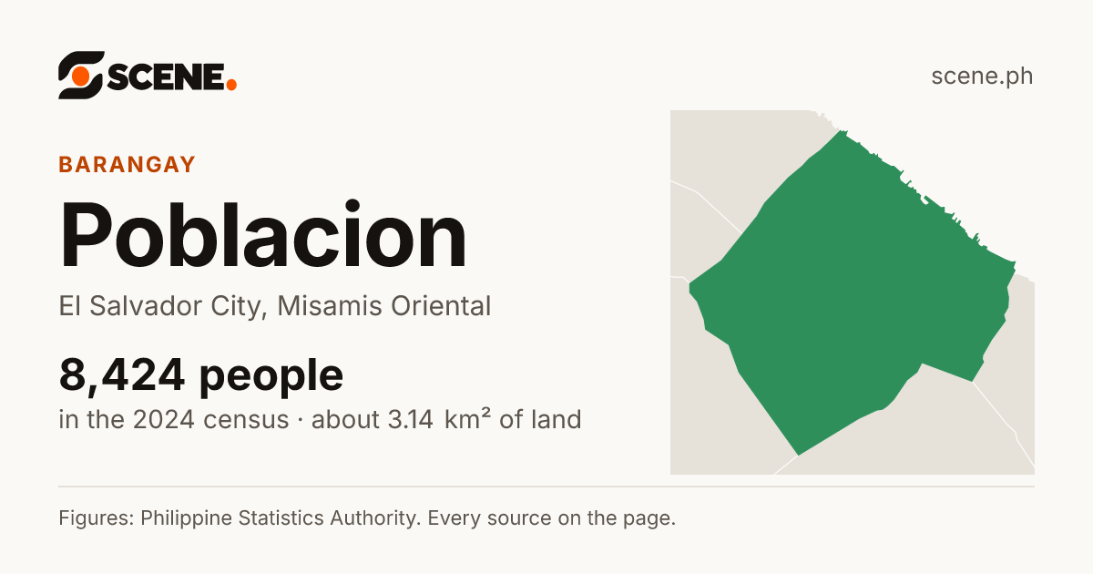 Poblacion, El Salvador City, barangay: 8,424 people in the 2024 census