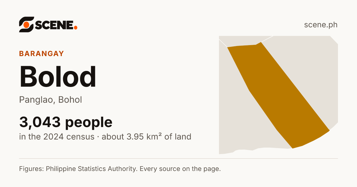 Bolod, Panglao, barangay: 3,043 people in the 2024 census