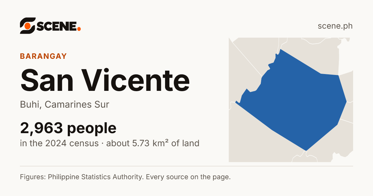 San Vicente, Buhi, barangay: 2,963 people in the 2024 census
