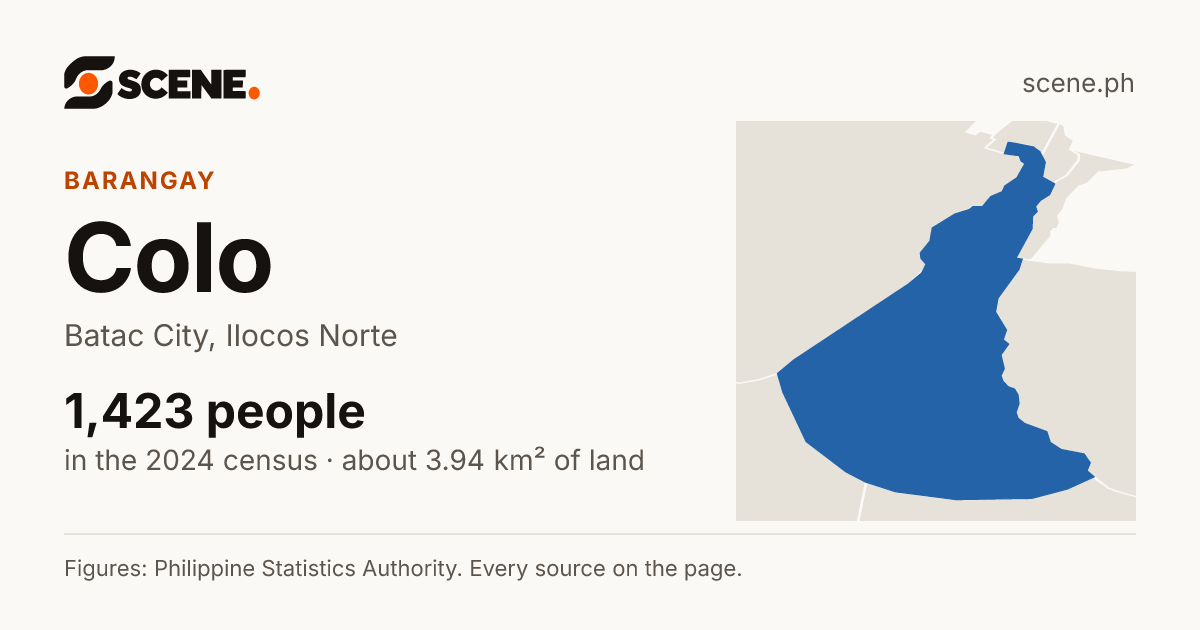 Colo, Batac City, barangay: 1,423 people in the 2024 census