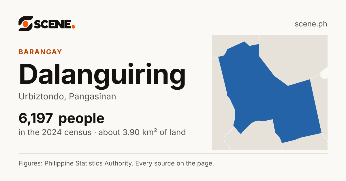 Dalanguiring, Urbiztondo, barangay: 6,197 people in the 2024 census