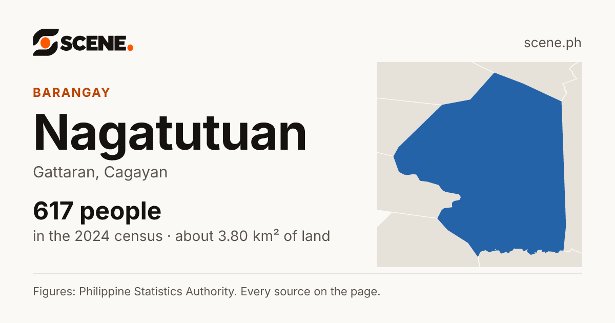 Nagatutuan, Gattaran, barangay: 617 people in the 2024 census
