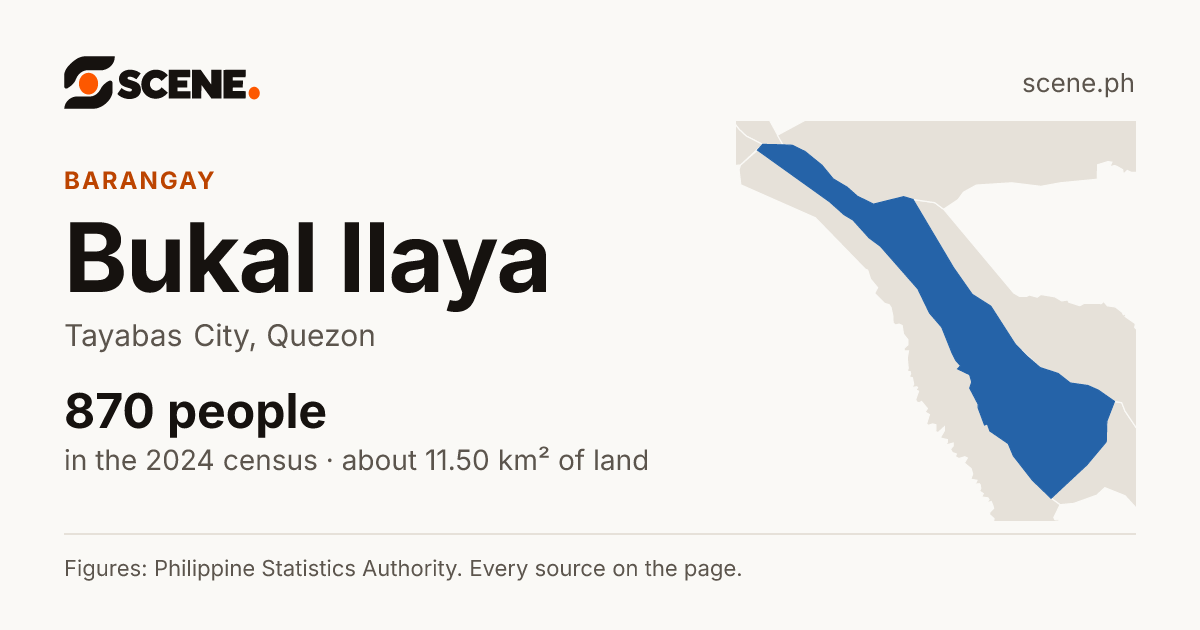 Bukal Ilaya, Tayabas City, barangay: 870 people in the 2024 census