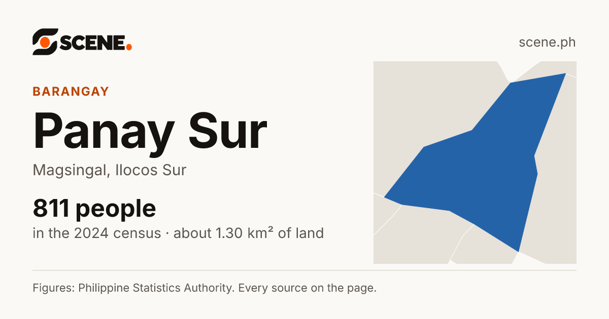 Panay Sur, Magsingal, barangay: 811 people in the 2024 census
