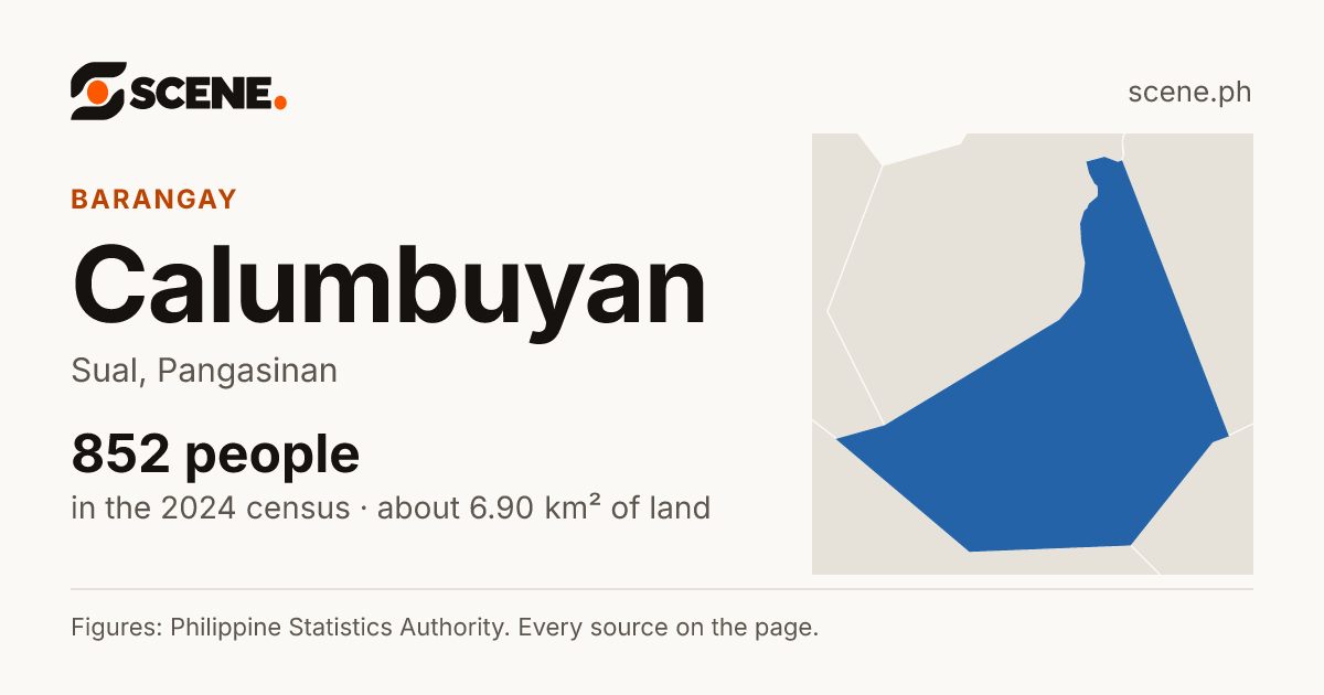 Calumbuyan, Sual, barangay: 852 people in the 2024 census