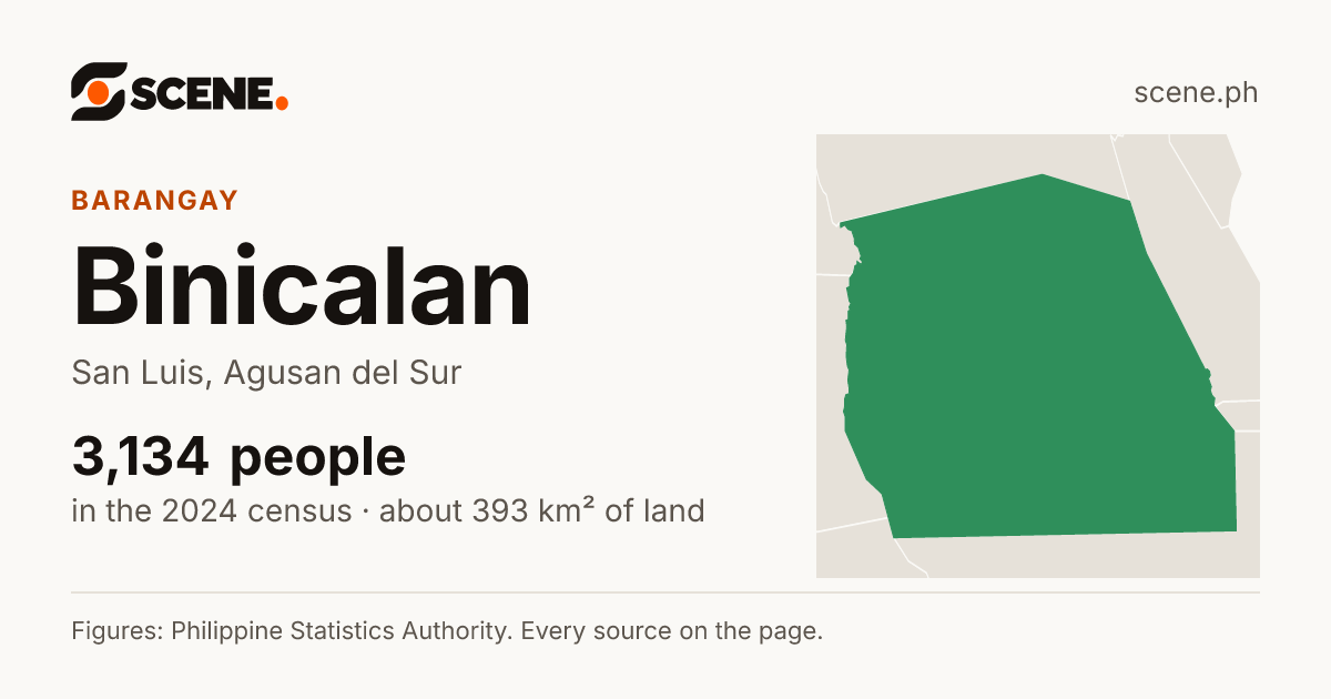Binicalan, San Luis, barangay: 3,134 people in the 2024 census