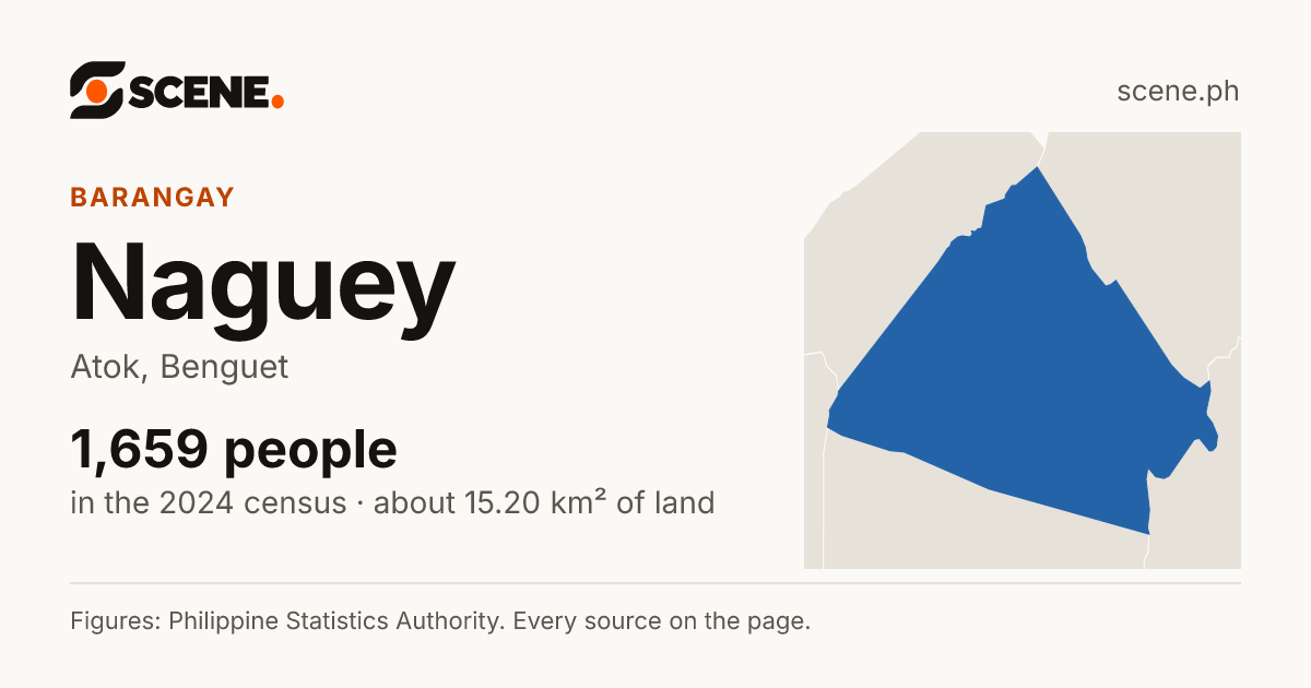 Naguey, Atok, barangay: 1,659 people in the 2024 census