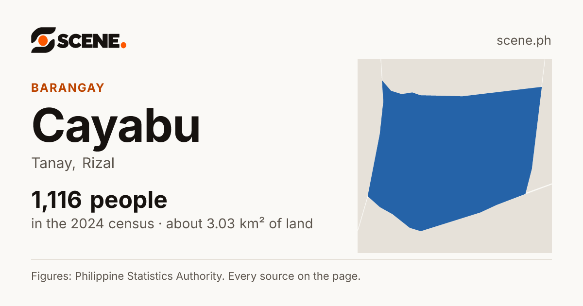 Cayabu, Tanay, barangay: 1,116 people in the 2024 census
