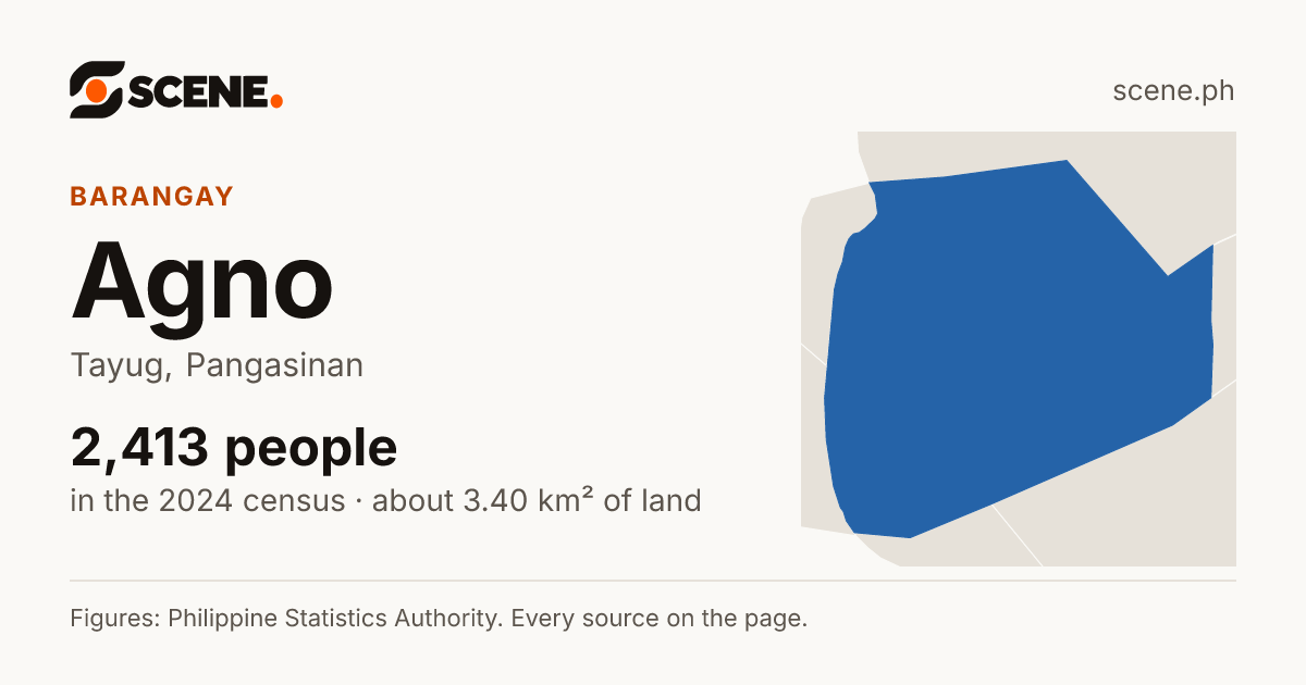Agno, Tayug, barangay: 2,413 people in the 2024 census
