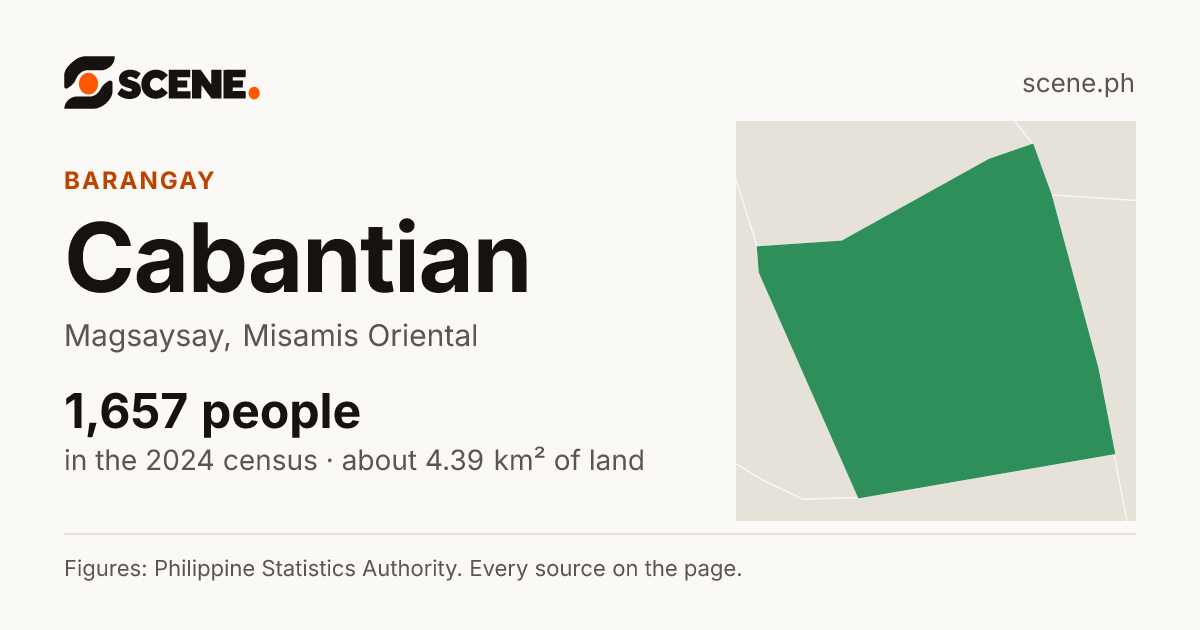 Cabantian, Magsaysay, barangay: 1,657 people in the 2024 census