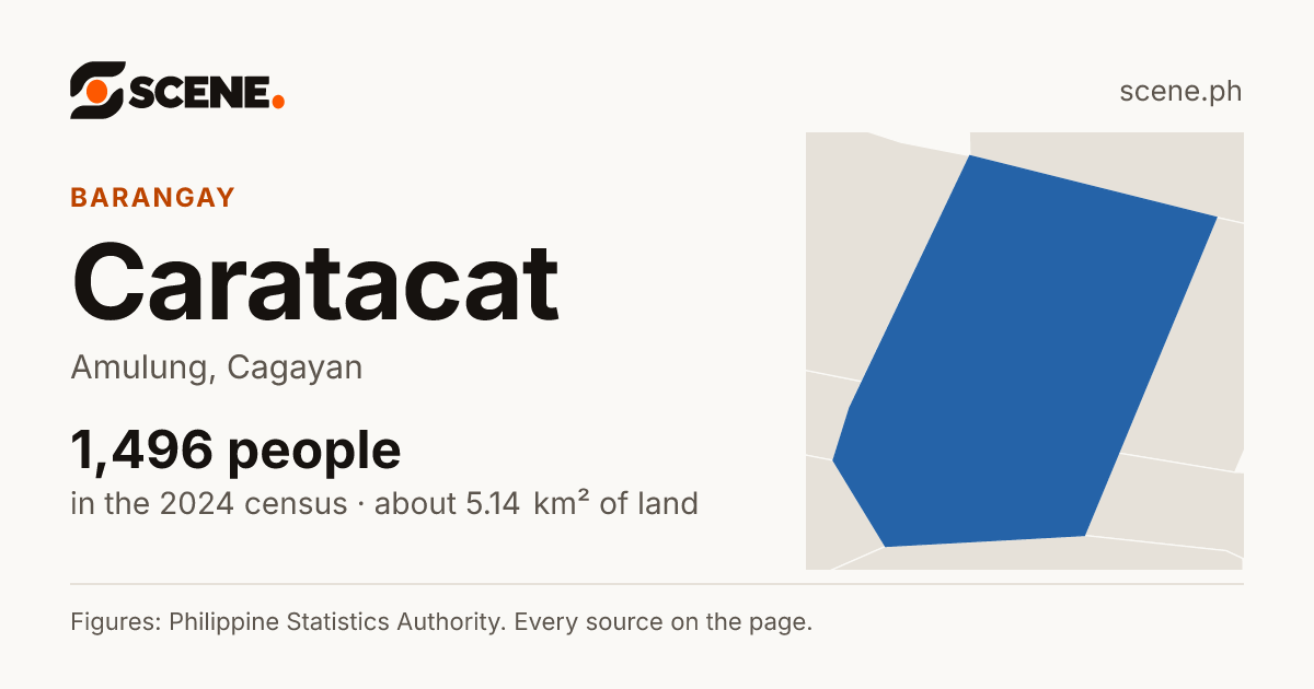 Caratacat, Amulung, barangay: 1,496 people in the 2024 census