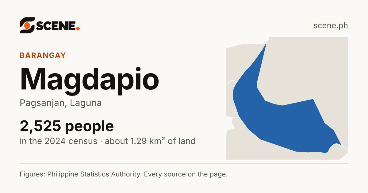 Magdapio, Pagsanjan, barangay: 2,525 people in the 2024 census