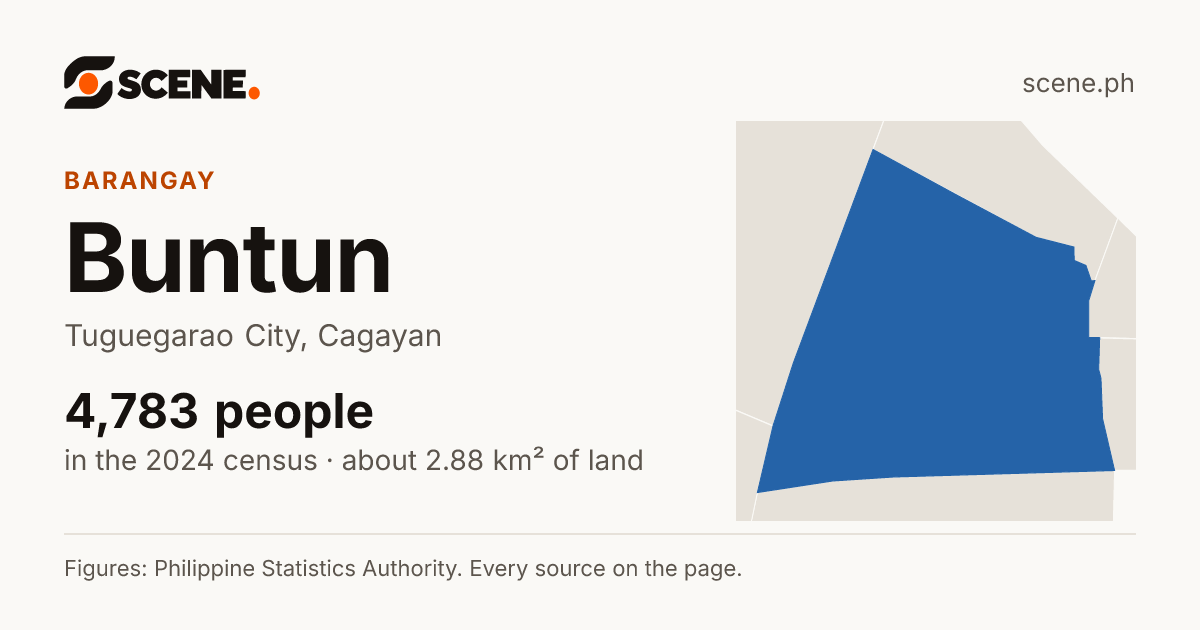Buntun, Tuguegarao City, barangay: 4,783 people in the 2024 census