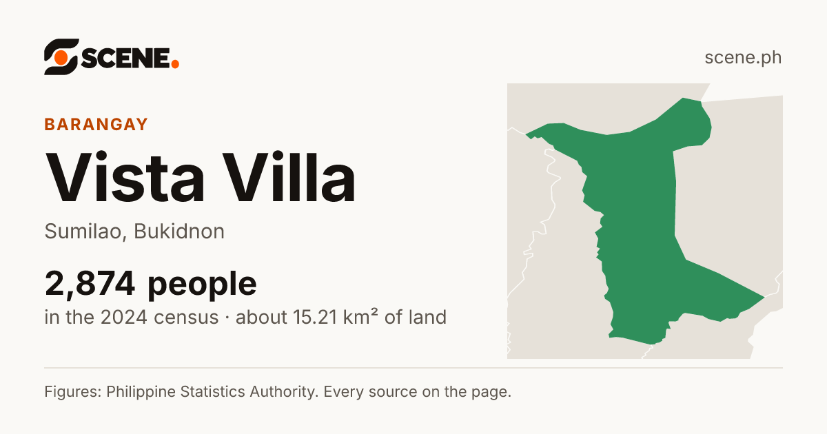 Vista Villa, Sumilao, barangay: 2,874 people in the 2024 census
