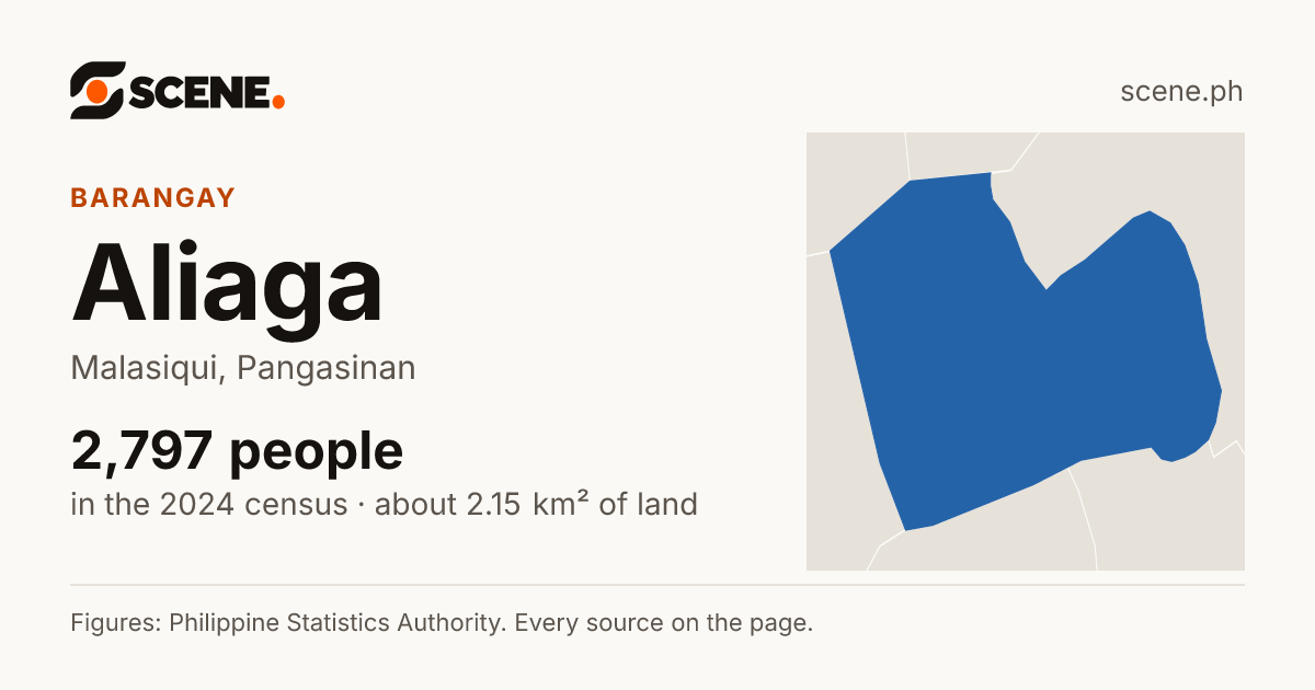 Aliaga, Malasiqui, barangay: 2,797 people in the 2024 census