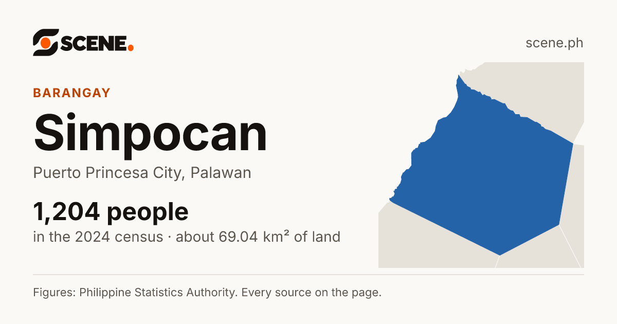 Simpocan, Puerto Princesa City, barangay: 1,204 people in the 2024 census