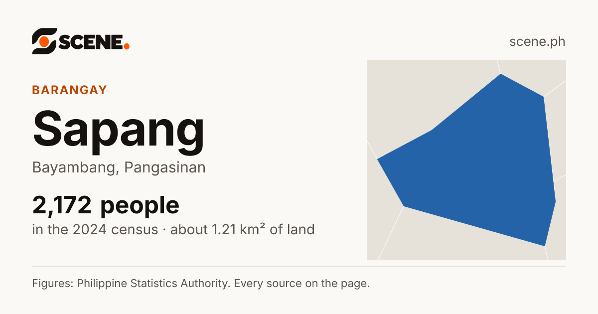 Sapang, Bayambang, barangay: 2,172 people in the 2024 census