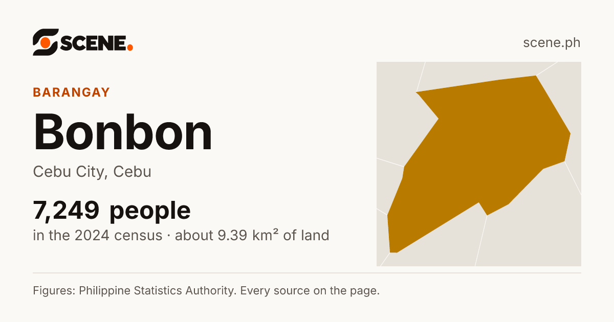 Bonbon, Cebu City, barangay: 7,249 people in the 2024 census