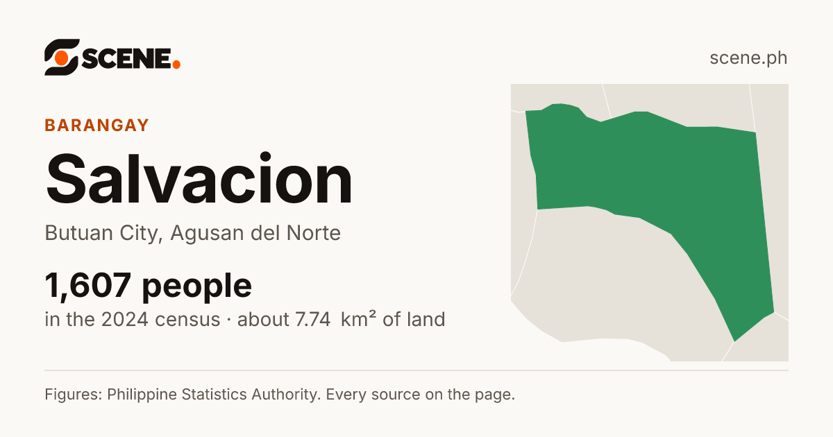 Salvacion, Butuan City, barangay: 1,607 people in the 2024 census