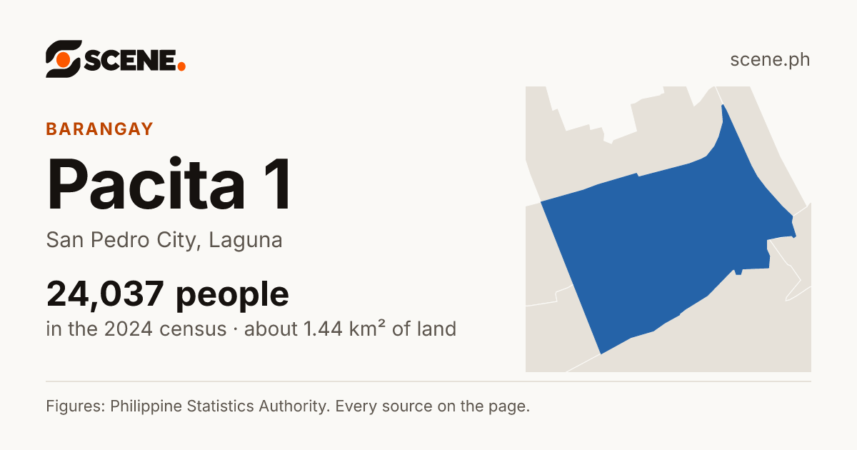 Pacita 1, San Pedro City, barangay: 24,037 people in the 2024 census