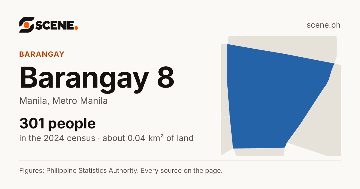 Barangay 8, Manila, barangay: 301 people in the 2024 census