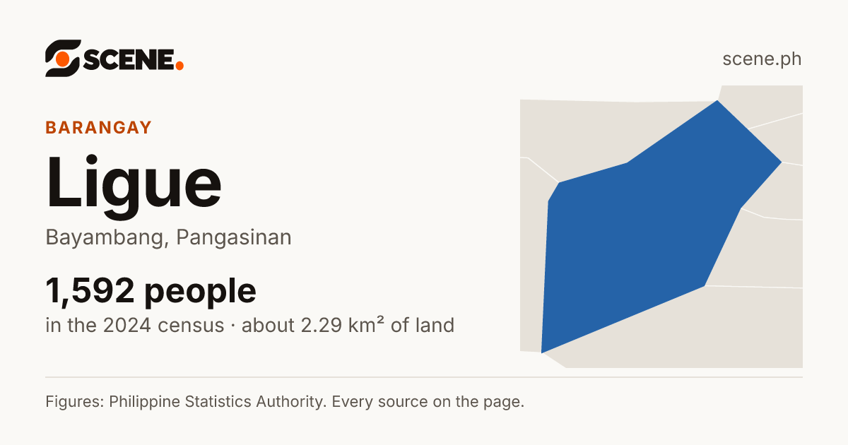 Ligue, Bayambang, barangay: 1,592 people in the 2024 census