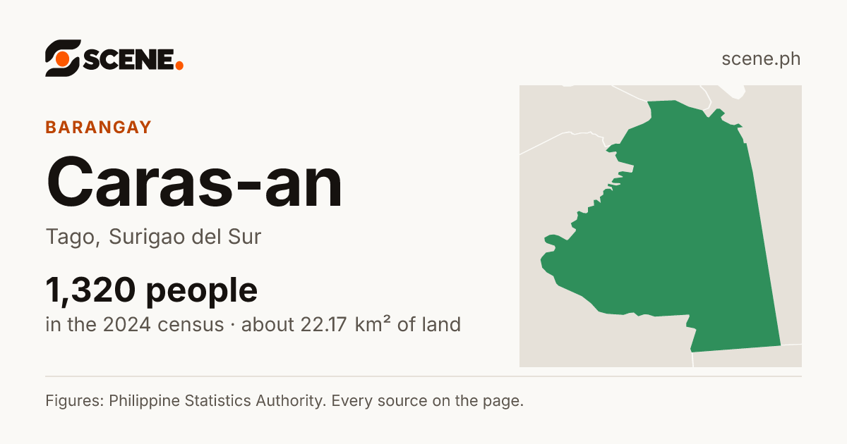 Caras-an, Tago, barangay: 1,320 people in the 2024 census