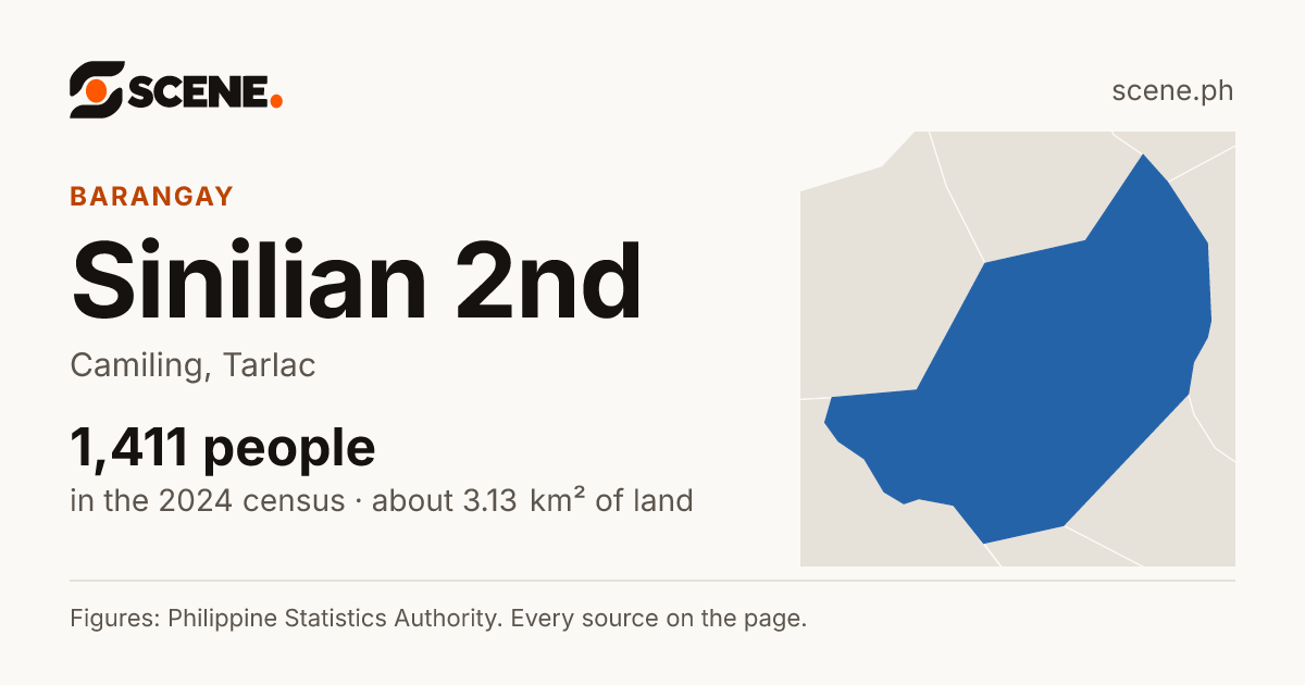 Sinilian 2nd, Camiling, barangay: 1,411 people in the 2024 census