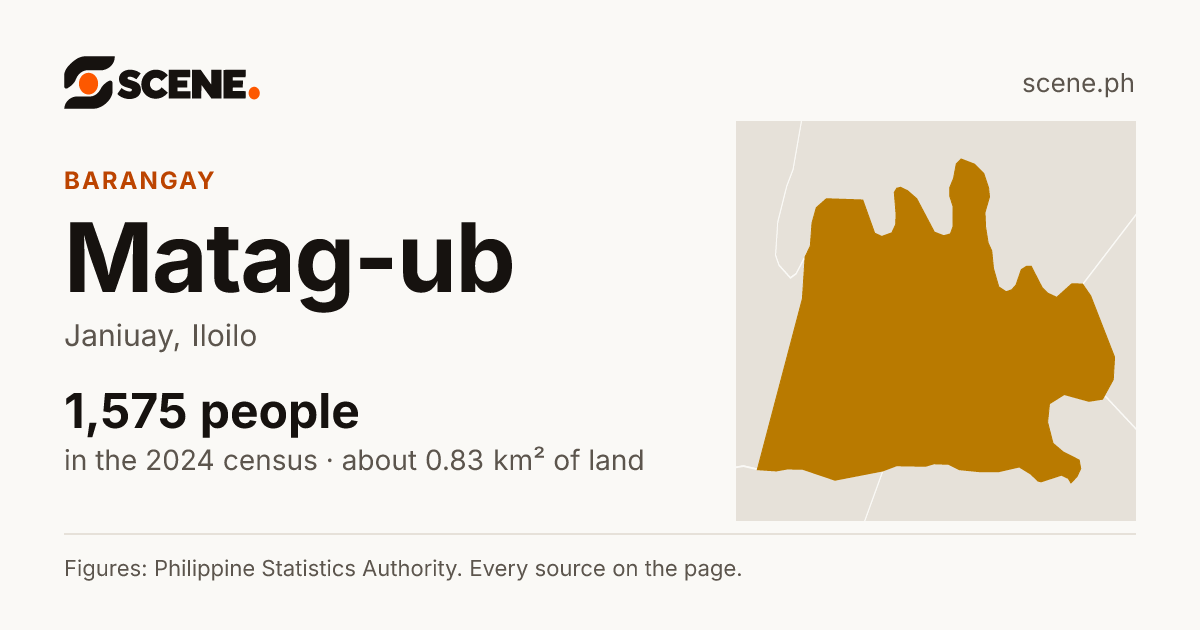 Matag-ub, Janiuay, barangay: 1,575 people in the 2024 census