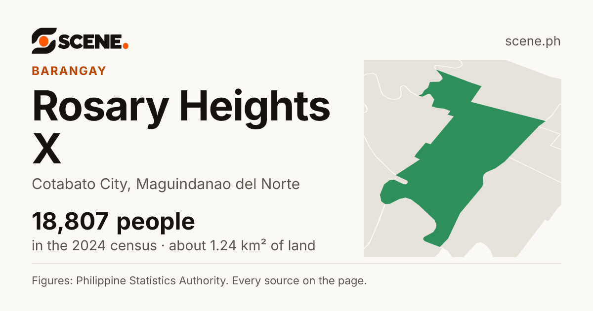 Rosary Heights X, Cotabato City, barangay: 18,807 people in the 2024 census