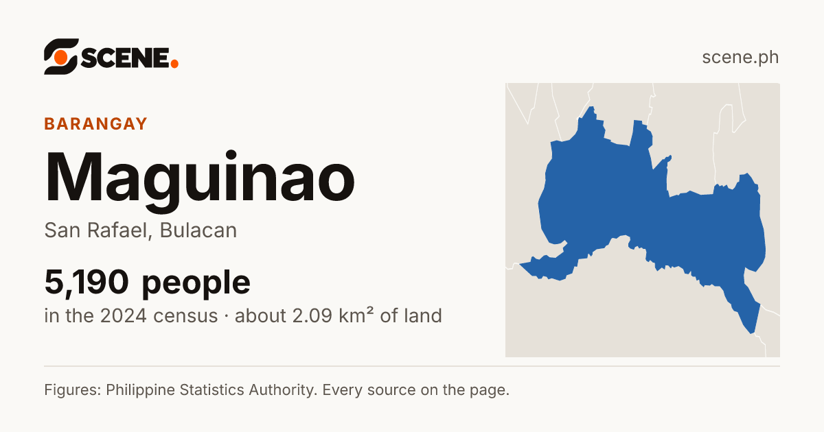 Maguinao, San Rafael, barangay: 5,190 people in the 2024 census