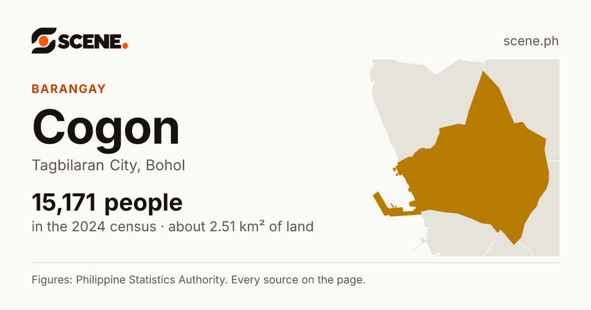 Cogon, Tagbilaran City, barangay: 15,171 people in the 2024 census