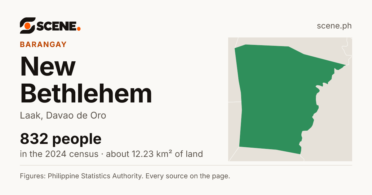 New Bethlehem, Laak, barangay: 832 people in the 2024 census
