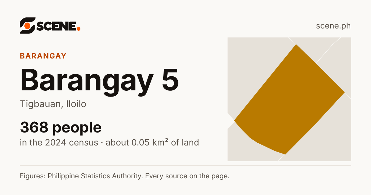 Barangay 5, Tigbauan, barangay: 368 people in the 2024 census