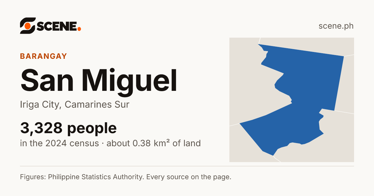 San Miguel, Iriga City, barangay: 3,328 people in the 2024 census