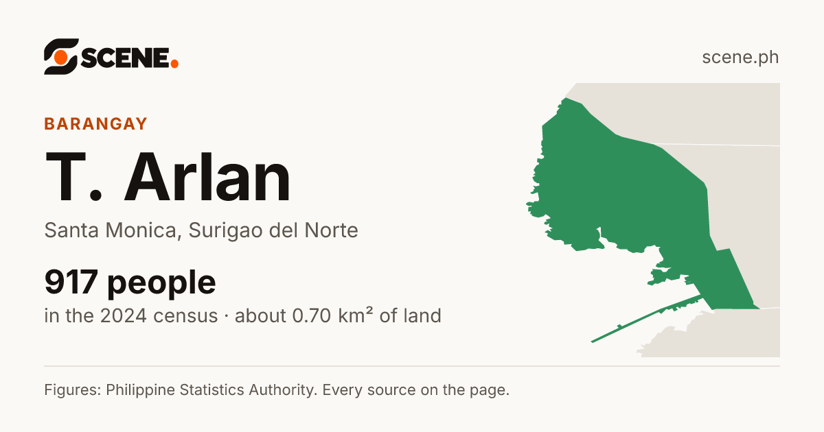 T. Arlan, Santa Monica, barangay: 917 people in the 2024 census