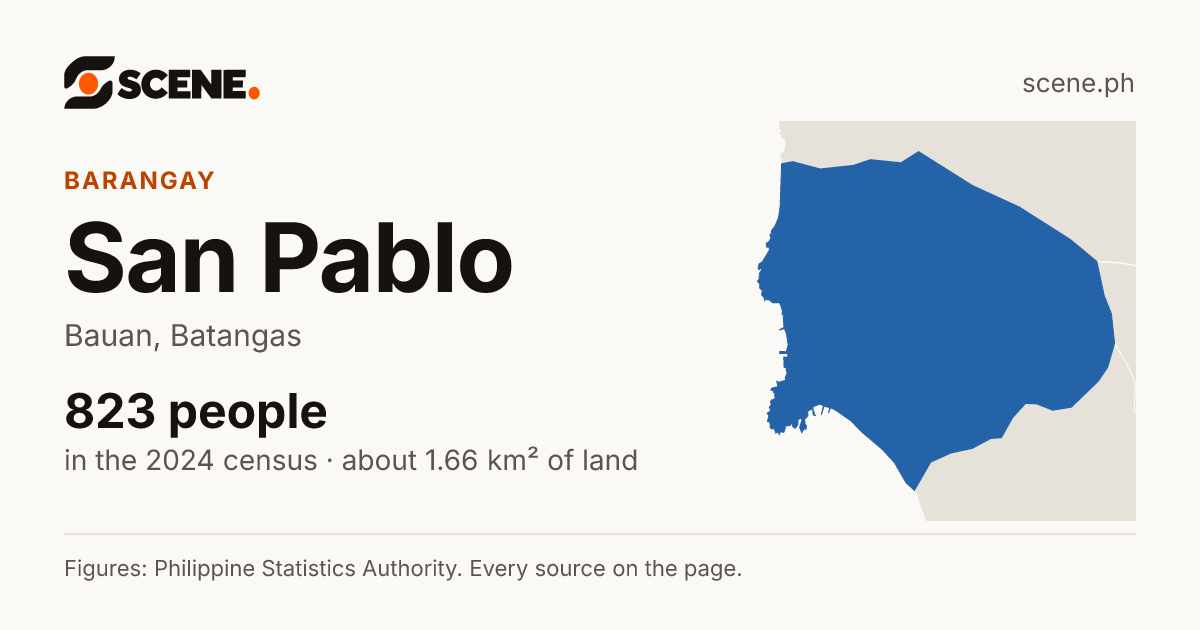San Pablo, Bauan, barangay: 823 people in the 2024 census