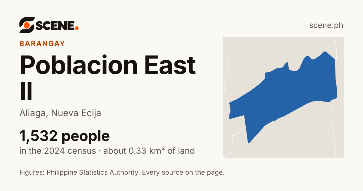 Poblacion East II, Aliaga, barangay: 1,532 people in the 2024 census