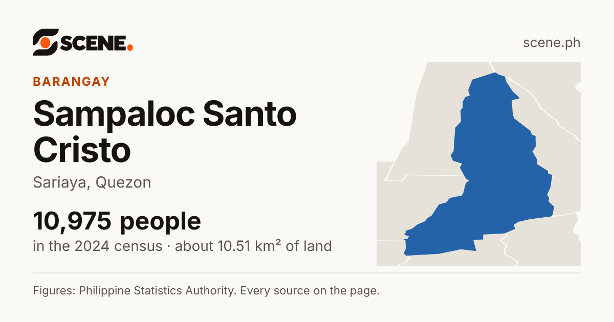 Sampaloc Santo Cristo, Sariaya, barangay: 10,975 people in the 2024 census