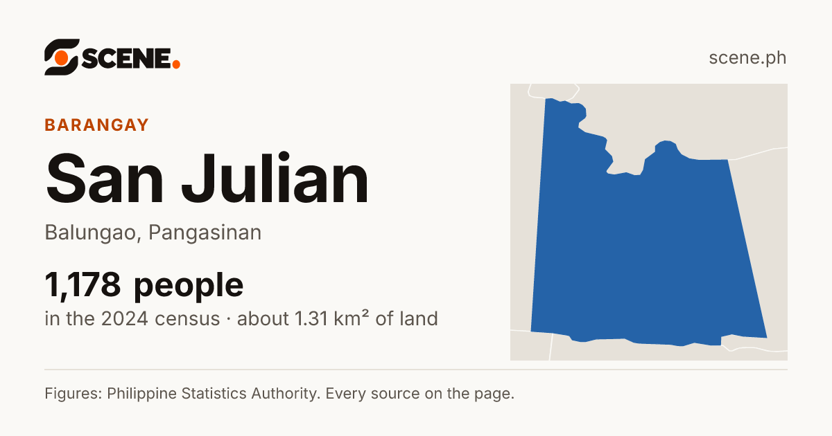 San Julian, Balungao, barangay: 1,178 people in the 2024 census
