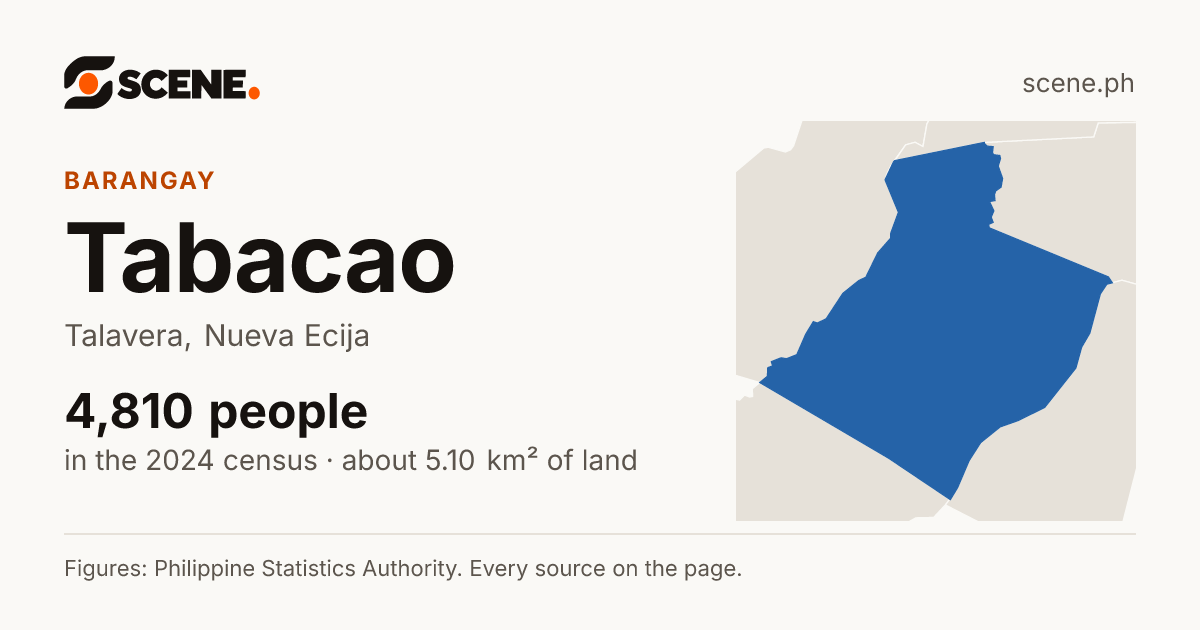 Tabacao, Talavera, barangay: 4,810 people in the 2024 census