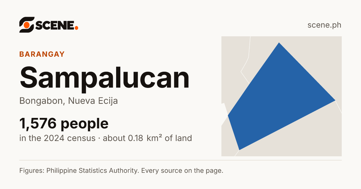 Sampalucan, Bongabon, barangay: 1,576 people in the 2024 census