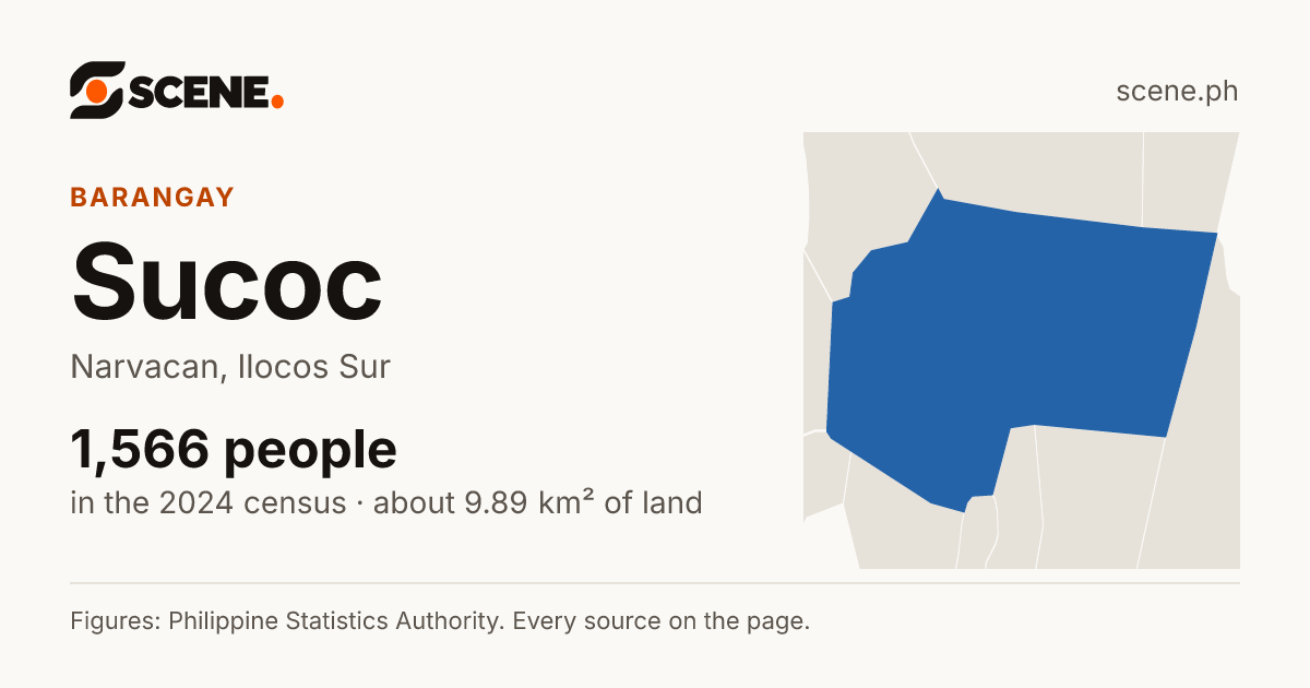 Sucoc, Narvacan, barangay: 1,566 people in the 2024 census