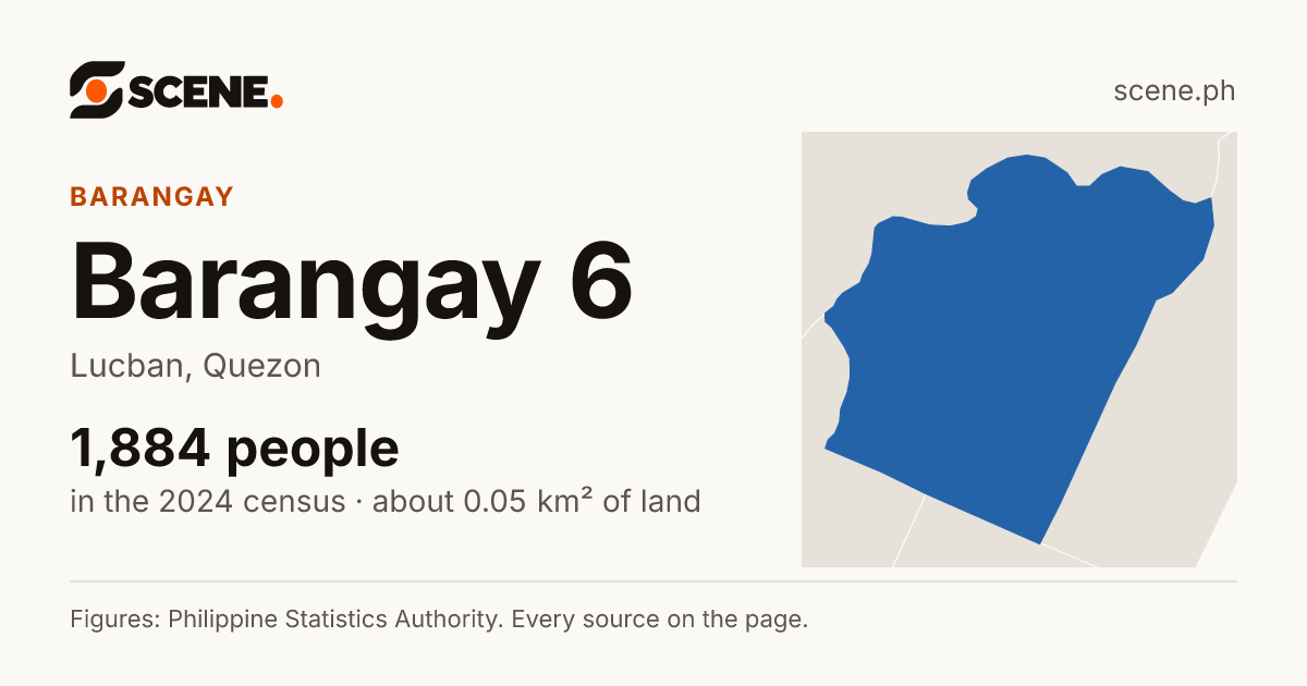 Barangay 6, Lucban, barangay: 1,884 people in the 2024 census