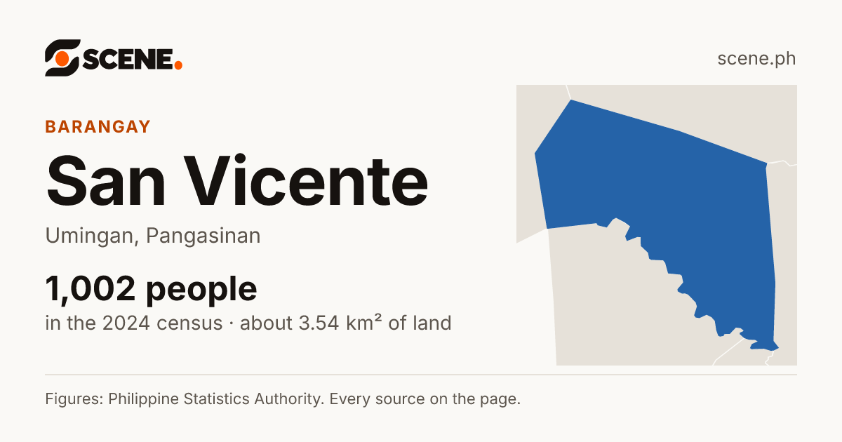 San Vicente, Umingan, barangay: 1,002 people in the 2024 census